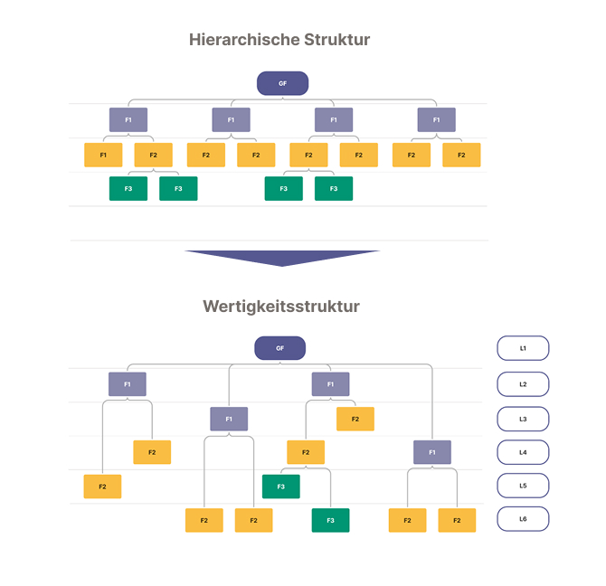 Grafik-von-einer-hierarchigetriebenen-Struktur-zu-einer-Wertgkeitsstruktur-Kienbaum-670x648 Kienbaum Grading App Demo